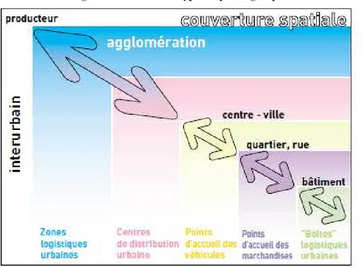 Figure 3: Les différents type d'espace logistiques urbains