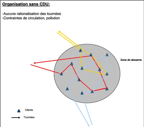 Figure 5: Evolution de l'organisation suite à la mise en place d'un CDU 