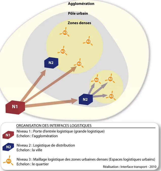 Figure 6: Schéma organisationnel de la logistique urbaine au sein de l'agglomération lyonnaise 