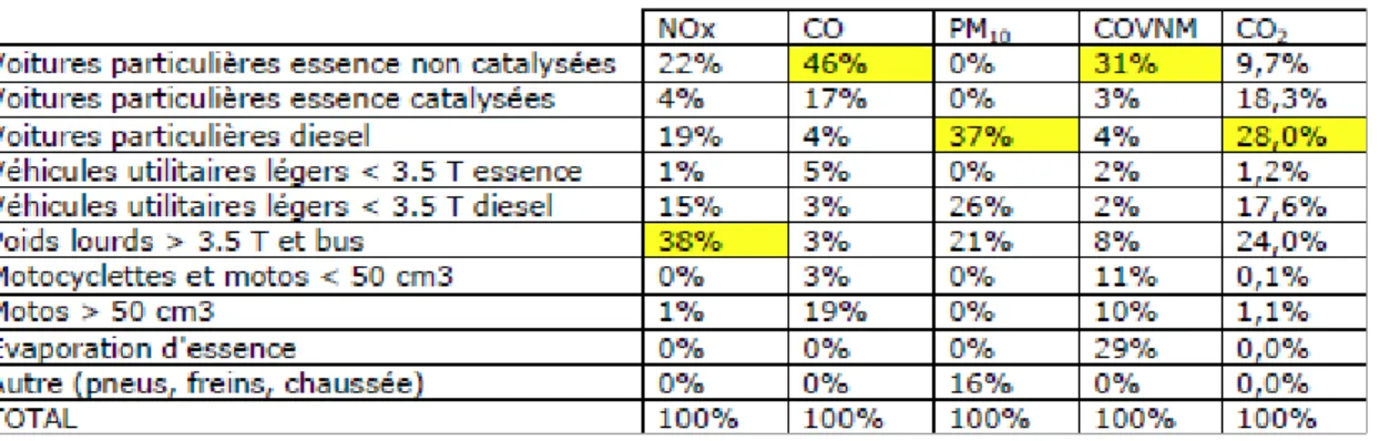 Tableau 1 : Estimation de la contribution des grandes catégories de véhicules aux émissions relatives au  transport routier en 2000 sur la région Ile de France 