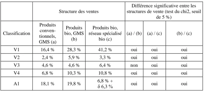 Tableau 5 : Structure des ventes selon les classifications VAM et NOVA  