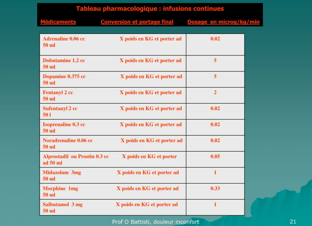 Tableau pharmacologique : infusions continues