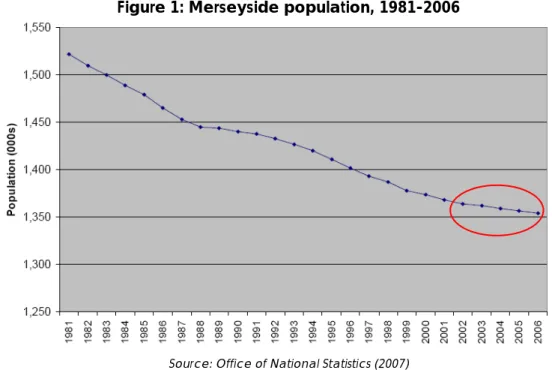 Figure 1: Merseyside population, 1981-2006 
