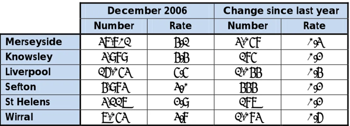 Table 4: Unemployment rates - Merseyside district’s comparison  December 2006  Change since last year 