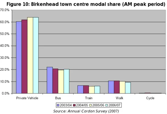 Figure 10: Birkenhead town centre modal share (AM peak period) 