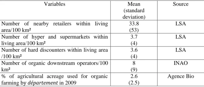 Table 3. Territorial supply side variables