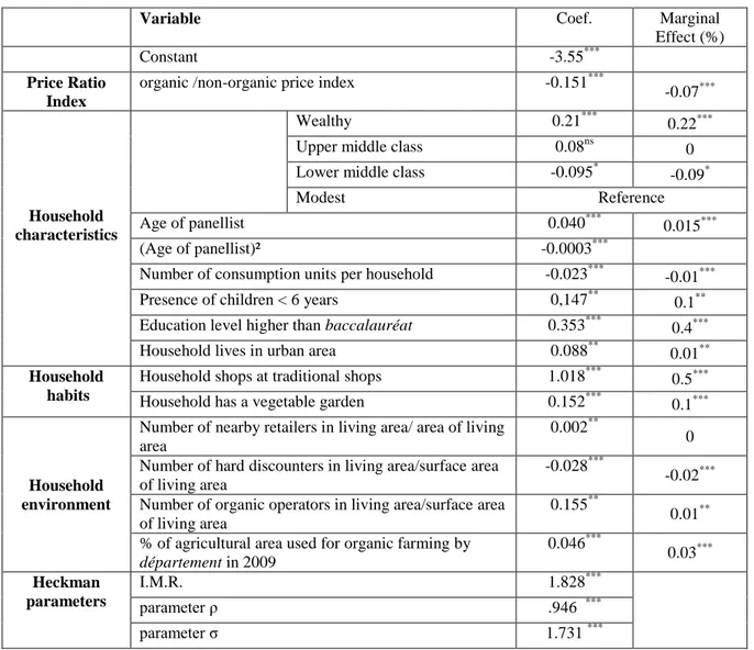 Table 4. Estimation results of the model on purchasing intensity of organic products  (Step 2)