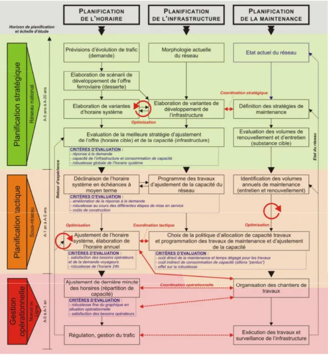 Figure 2 Schéma générique des fonctions de planification de l’infrastructure ferroviaire (d’après Y