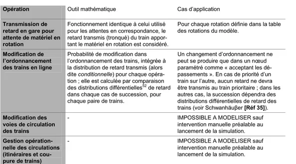 Tableau 7 Fonctions principales de l’algorithme MakSi concernant la propagation des retards