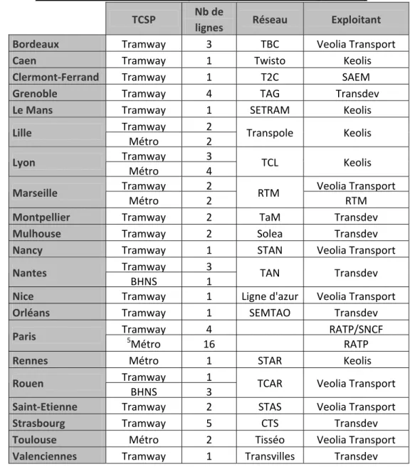 Tableau 1: Les réseaux et les exploitants des villes à TCSP (juin 2008) 