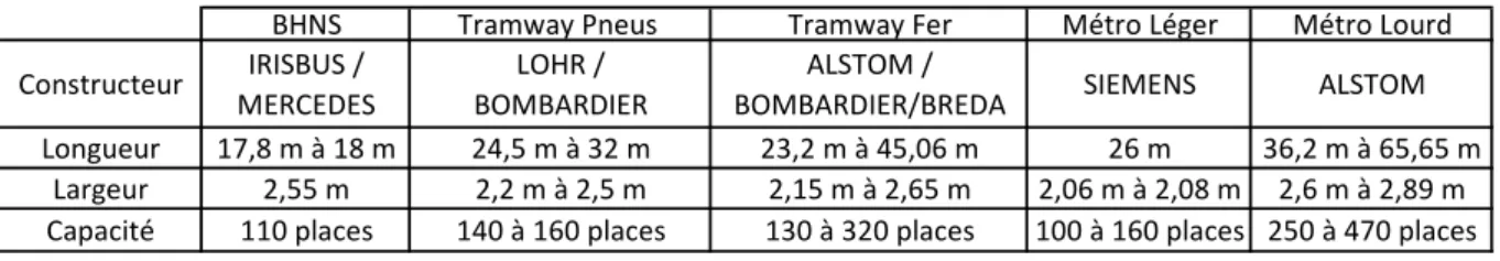 Tableau 7 : Caractéristiques du matériel roulant TCSP en France   