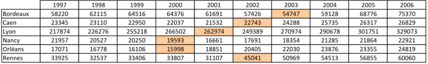 Tableau 13 : Total des voyages en milliers sur l’ensemble du réseau  1997 1998 1999 2000 2001 2002 2003 2004 2005 2006 Bordeaux 58220 62115 64516 64376 61691 57426 54747 59128 68776 75370 Caen 23345 23110 22950 22037 21532 22743 24288 25735 26317 26829 Lyo