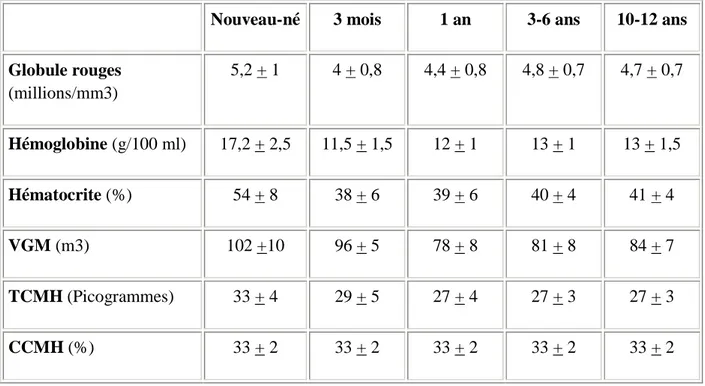 Tableau  III : Valeurs normales et pathologiques de la ferritine et du fer sérique  (d'après référence 3)      Normale   6 mois - 2 ans   Carence    prélatente   Carence  latente   Carence   manifeste   Ferritine (ng/ml)  30   20   10   &lt; 10  