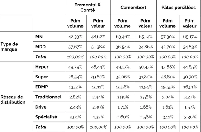 Tableau 4 : Parts de marché en volume et en valeur selon le type de marque et le réseau  de distribution 