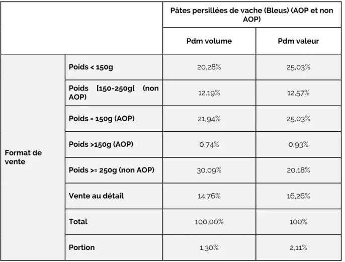 Tableau A3 : Pâtes persillées 