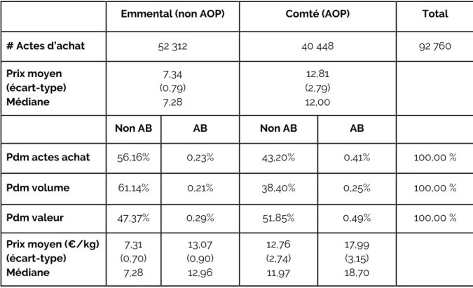 Tableau 1 : Emmental – Comté 