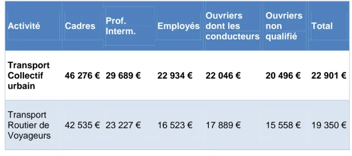 Tableau 1:  Salaires annuels nets moyens (euros) par secteur d’activité et catégorie  socioprofessionnelle en 2005