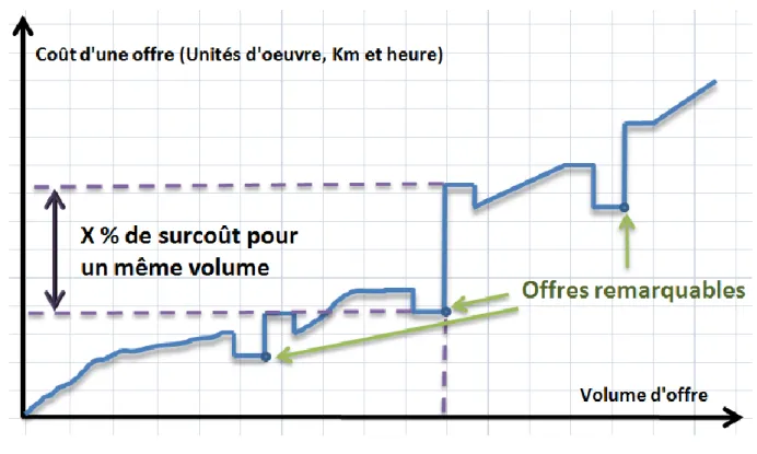 Figure 7:  Courbe  de  coût  d’une  offre  en  fonction  de  son  volume,  source:  D.E