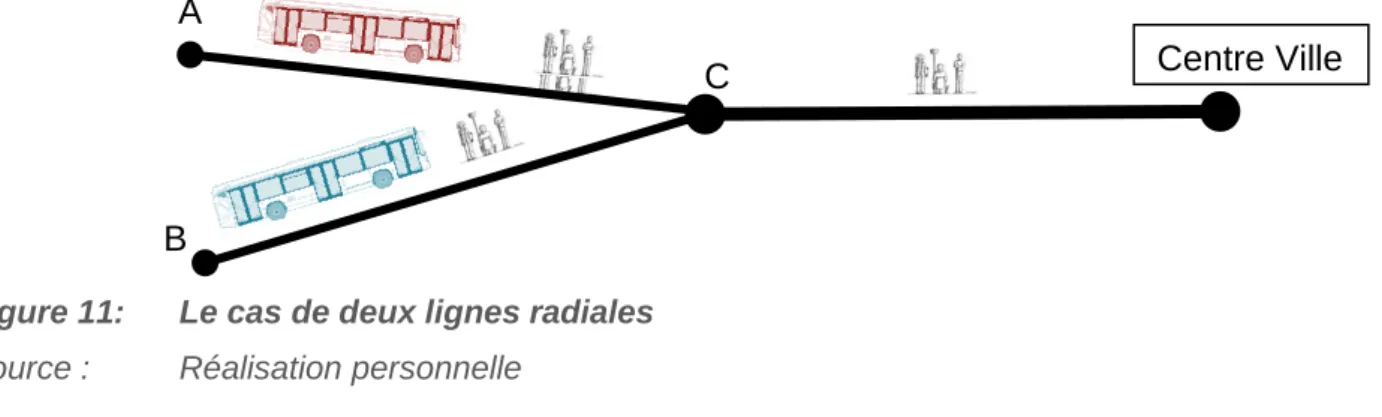 Figure 11:   Le cas de deux lignes radiales  Source :  Réalisation personnelle 