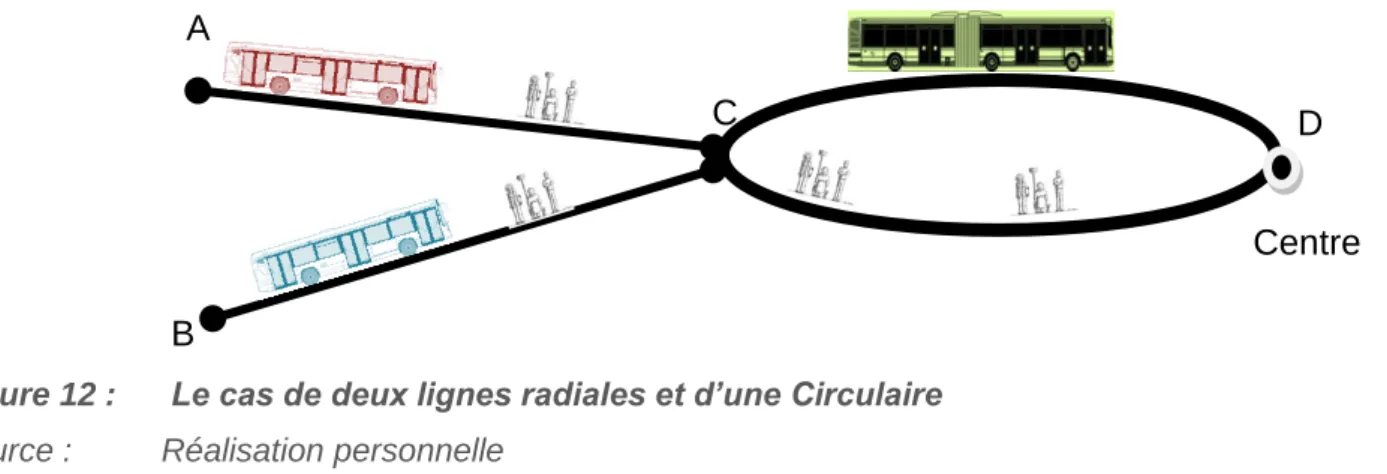 Figure 12 :   Le cas de deux lignes radiales et d’une Circulaire  Source :  Réalisation personnelle 