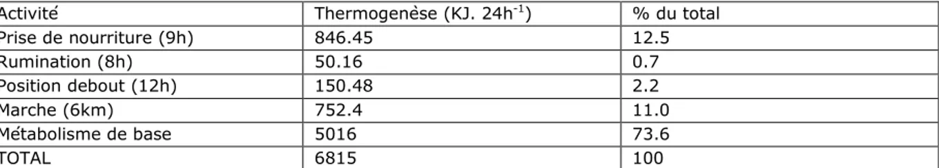 Tableau  3 :  Thermogenèse  (KJ/24h)  pour  un  mouton  de  50kg  entretenu  sur  un  pâturage  (d’après  Ingram  et  Mount, 1975)