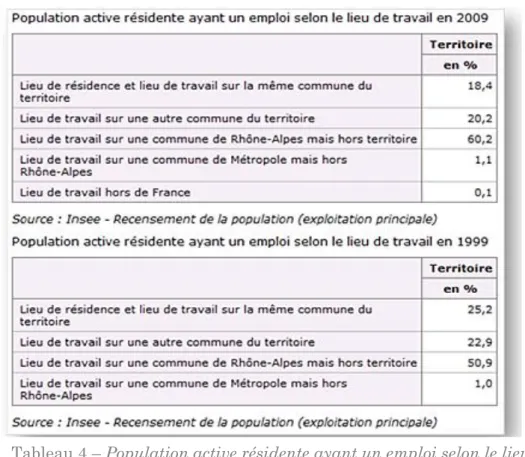 Tableau 4 – Population active résidente ayant un emploi selon le lieu  de travail en 2009 et en 1999 