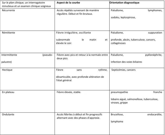 Tableau 1. Orientation diagnostique en fonction de l'aspect de la courbe thermique (7)