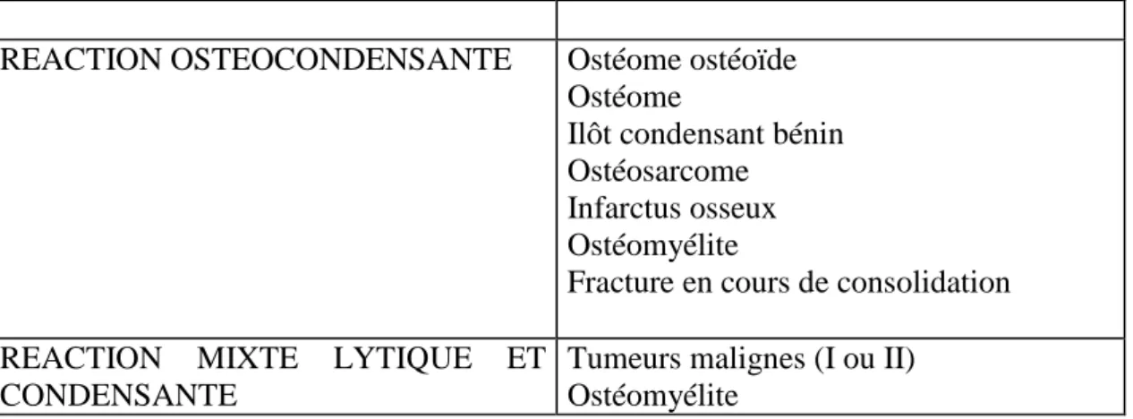 Tableau 3 - Quelques étiologies selon l'aspect de la réaction osseuse  Note: Plusieurs lésions peuvent avoir des présentations différentes 