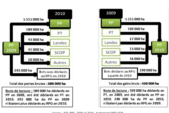 Figure 3 : Devenir en 2010 des parcelles   déclarées en 2009 en PP. 