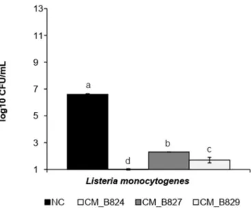 Fig. 2. Count of L. monocytogenes at co-culture with C. maltaromaticum isolates at 4 °C for 14 d.