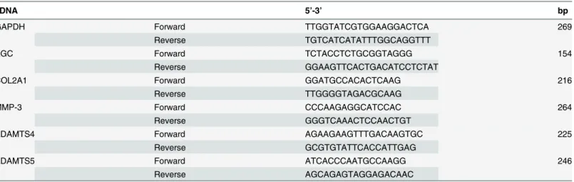 Table 1. Primers Sequences .