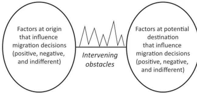 Figure 2.1   Origin and destination factors and intervening obstacles in migration, after Lee’s  (1966) model