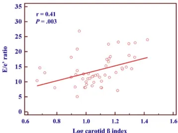 Figure 3 Relationship between estimated LV filling pressures and carotid arterial stiffness.