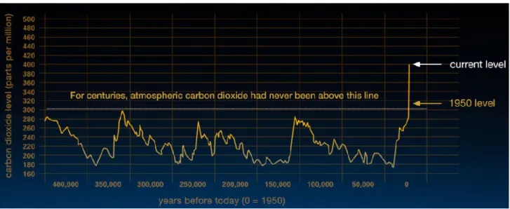 Figure 1.6  Concentration de dioxyde de carbone dans l’atmosphère depuis plus de 400 000 ans (tiré  de : NASA, s