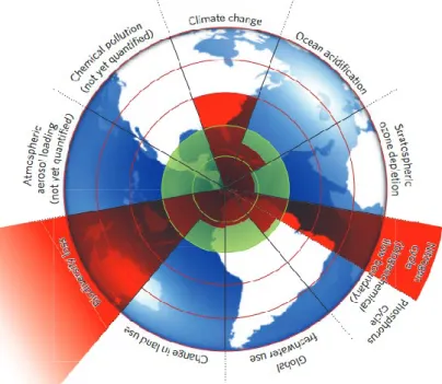 Figure 1.7  Description de neuf limites planétaire (tiré de : Chapin et al., 2009, p. 472) 