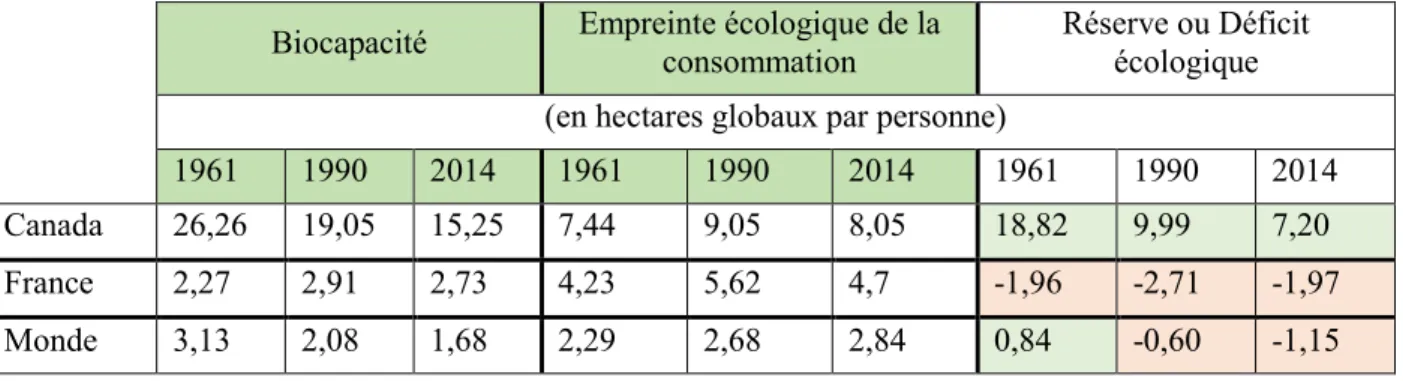 Tableau 2.1 Biocapacité et empreinte écologique en 1961, 1990 et 2014 pour le Canada, la France et  le Monde (tiré de : Global Footprint Network, 2018) 