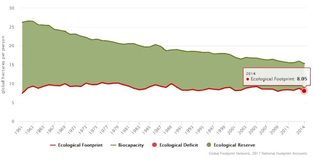 Figure 2.7  Évolution de l’empreinte écologique et biocapacité du Canada en hectares globaux par  personne entre 1961 et 2014 (tiré de : Global Footprint Network, 2018) 