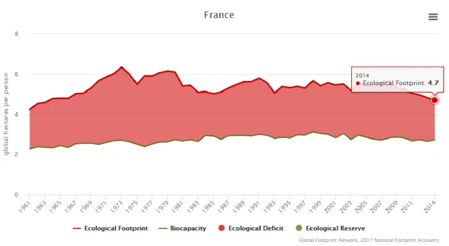 Figure 2.8  Évolution de l’empreinte écologique et biocapacité de la France en hectares globaux par  personne entre 1961 et 2014 (tiré de : Global Footprint Network, 2018) 