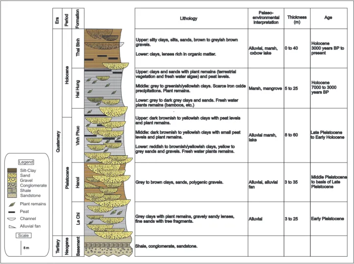 Figure 3: Schematic representation of the Quaternary lithostratigraphic units encountered in the Hanoi area
