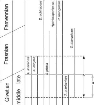 Figure 7. Biochronology of the identified miospores in the Devonian of the Saint-Ghislain borehole