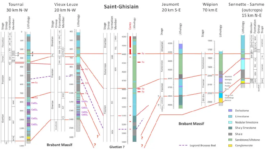 Figure 8. Correlation of the Devonian and Lower Carboniferous strata between the Saint-Ghislain borehole and other sections (solid horizontal line = Famennian/Tournaisian boundary)