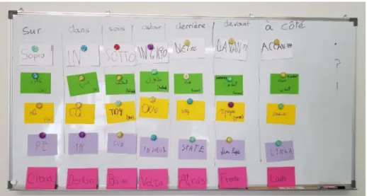 Fig. 1 Multilingual display of prepositions translated with the assistance of students in the integration class
