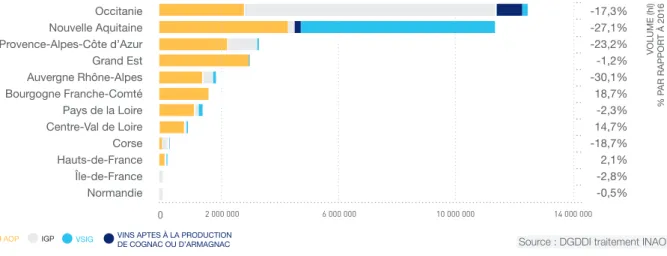 GRAPHIQUE 3 : VOLUME COMMERCIALISABLE PAR RÉGION ET PAR TYPE DE VIN (2017)  ET TAUX DE VARIATIONS PAR RAPPORT À 2016