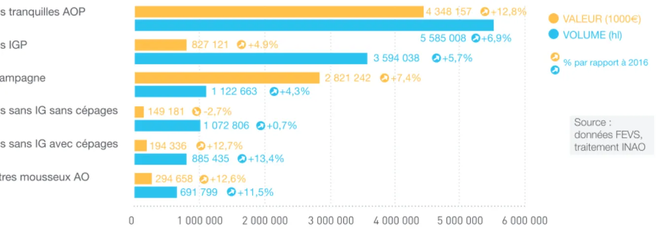 GRAPHIQUE 4 : EXPORTATIONS EN VOLUME ET EN VALEUR EN 2017 PAR TYPE DE VIN  ET ÉVOLUTION PAR RAPPORT À 2016