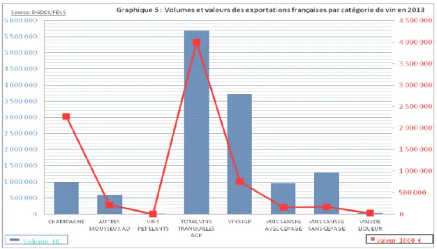 Graphique 6 : Tonnages et chiffres d'affaires  des viandes  commercialisées sous SIQO en 