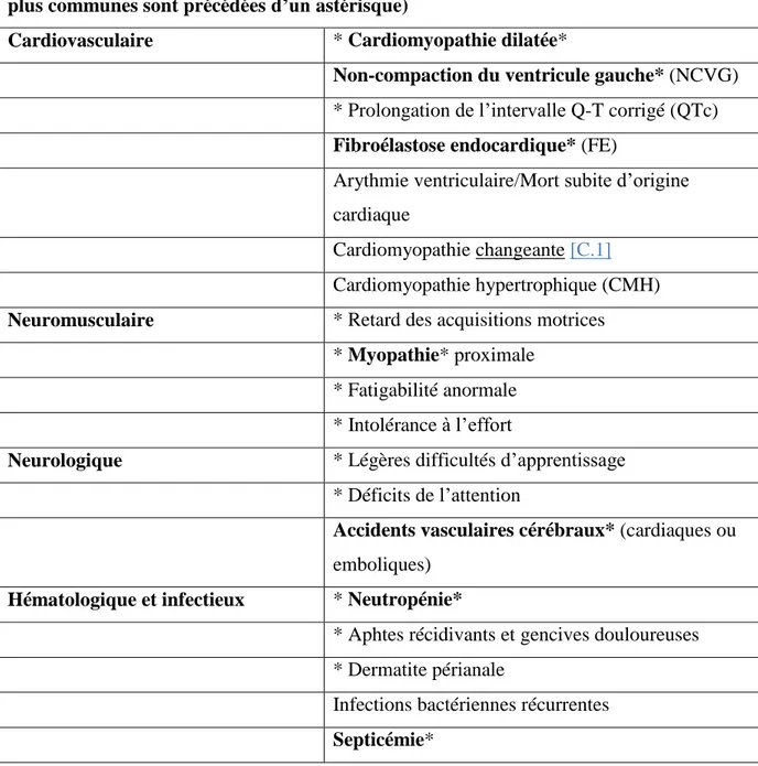 Tableau 1 Caractéristiques cliniques du syndrome de Barth (les caractéristiques les  plus communes sont précédées d’un astérisque) 