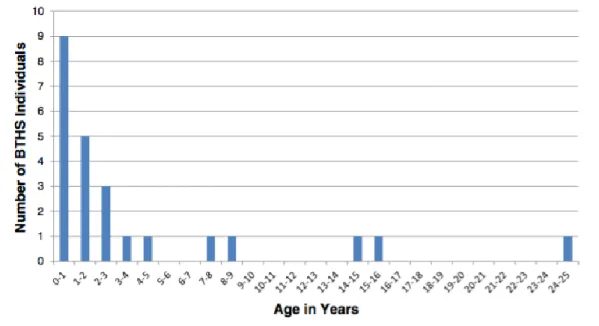 Figure  3  Age  at  cardiac  transplantation  in  BTHS  patients. Age is shown at the time of  first transplant where multiple transplant procedures were required (data supplied by BSF)
