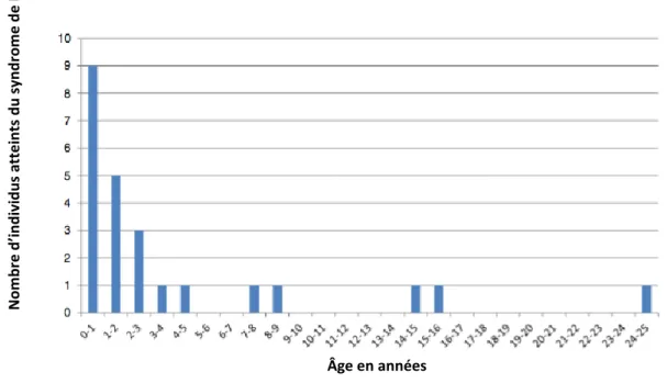 Figure  3  Âge  au  moment  de  la  transplantation  cardiaque  chez  les  patients  atteints  du  syndrome de Barth