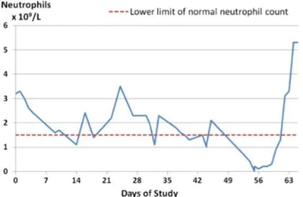 Figure  4  Unpredictable  neutropenia  in  a  BTHS  patient.  This  graph  shows  a  routine  neutrophil  profile  from  a  BTHS  patient  who  was  not  receiving  G-CSF  and  had  no  clinical  explanation for changes  in  neutrophil  counts