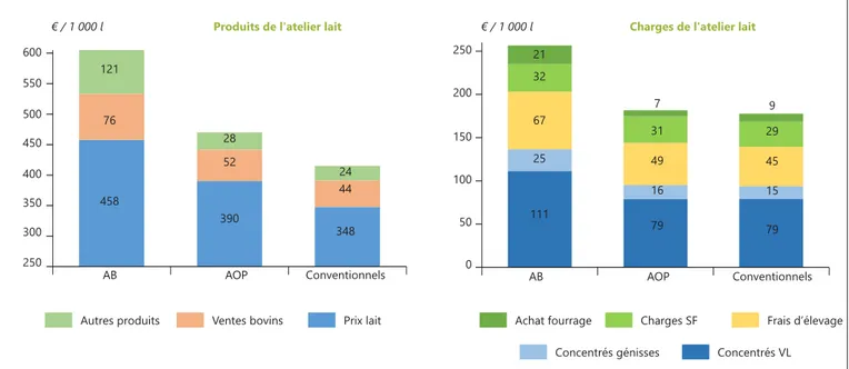 Figure 11. Produits et charges de l’atelier lait